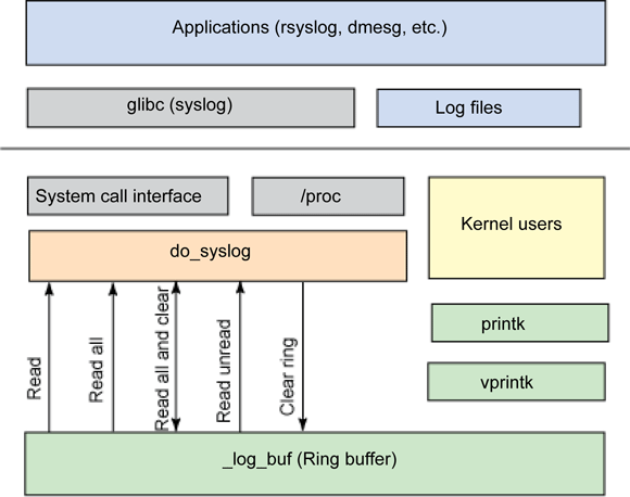 Linux Kernel Log