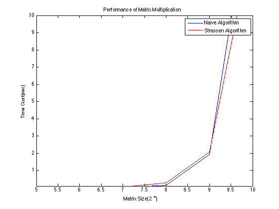 When set base case to 2x2 matrix, then the Strassen's algorithm will surpass naive algorithm for matrices larger than 512x512.
